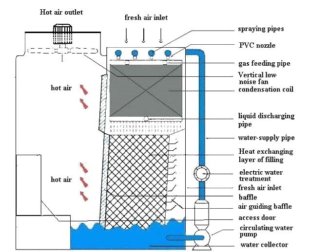 Evaporative Condenser structure